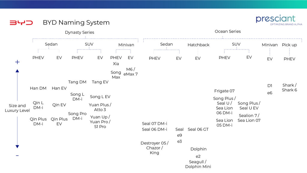 BYD Naming EVs