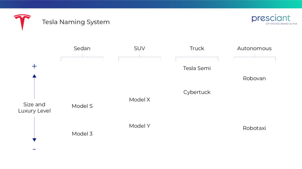 Tesla Naming EVs 