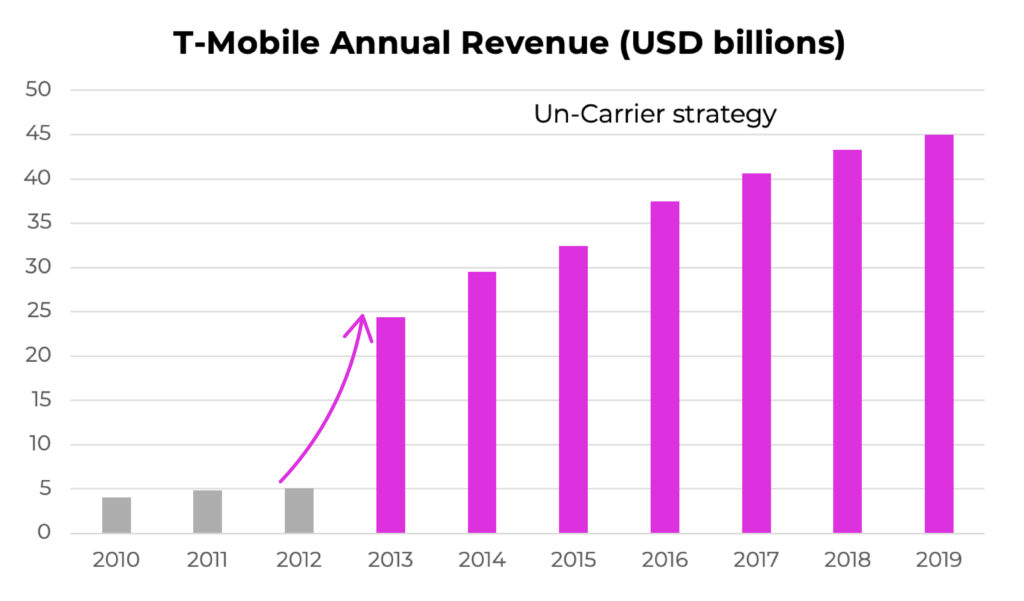 T mobile revenue strong US brands