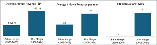 brand failures Disney Pixar merger success