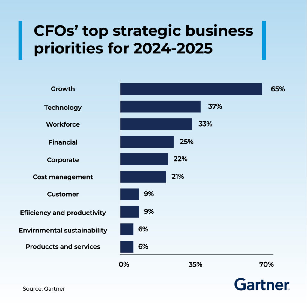 cfo-business-priorities