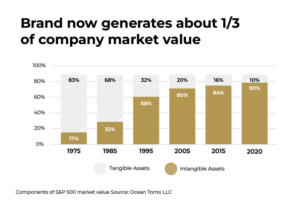 brand- matters-financially