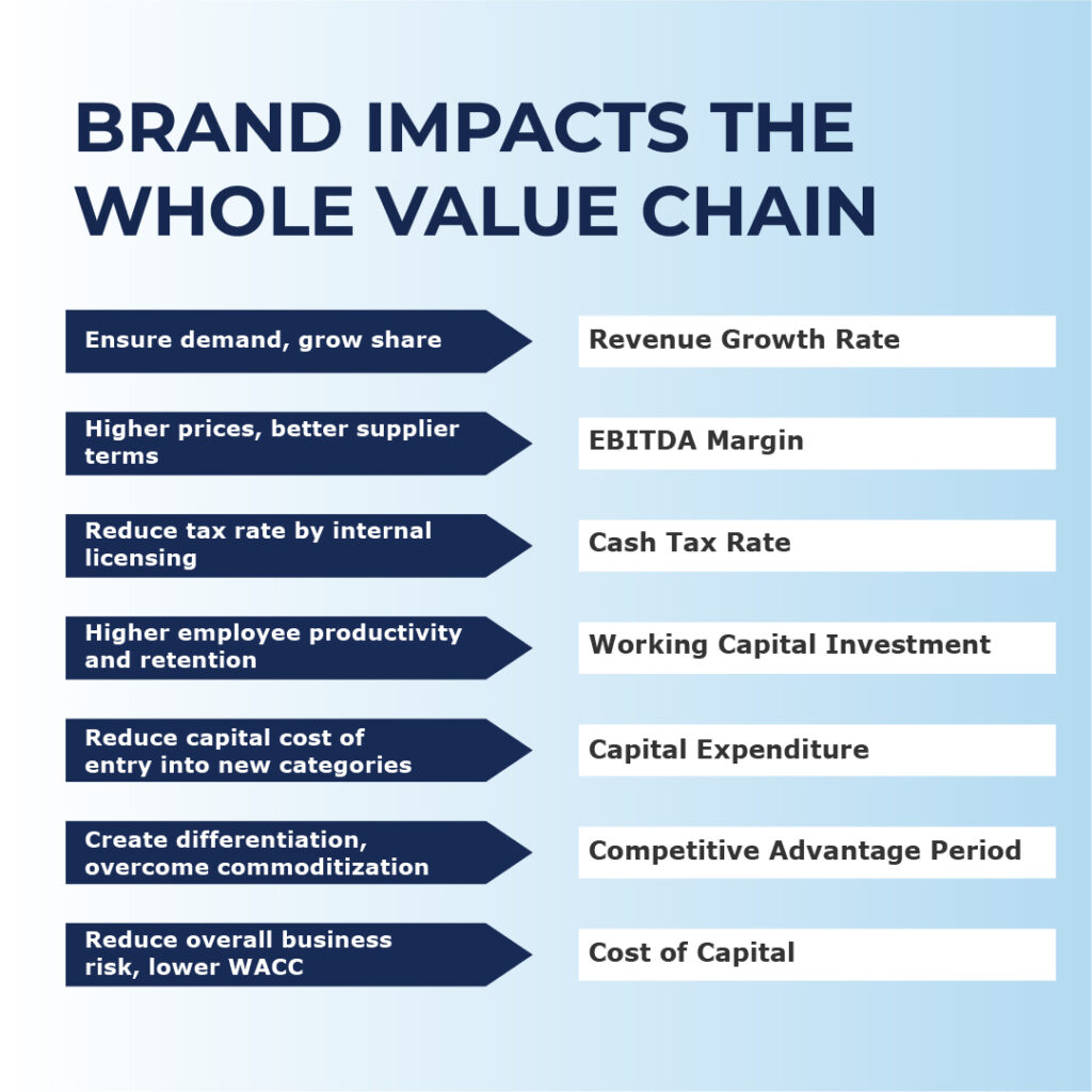 brand-matters-value-chain