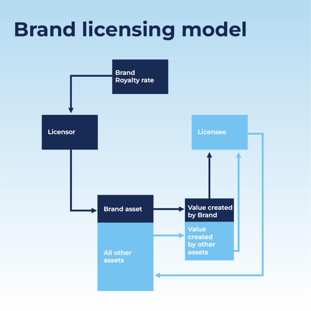 brand-licensing