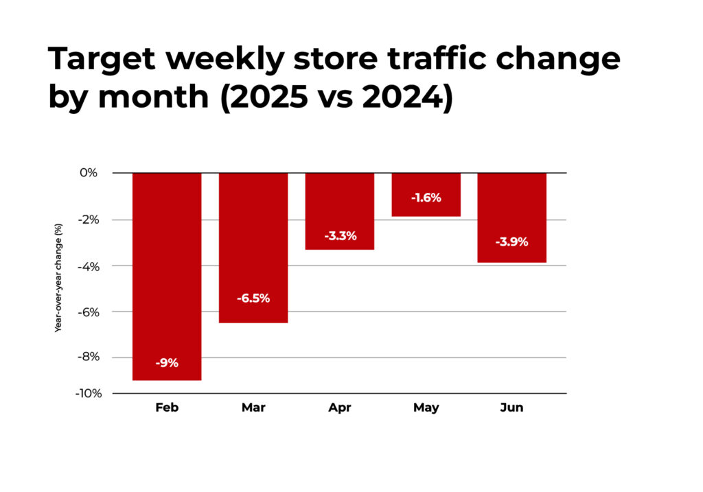 Target store traffic change