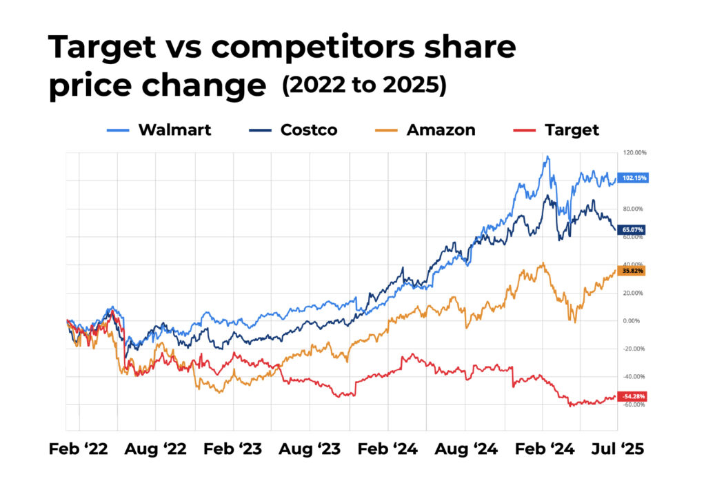 Target destroy brand competitors