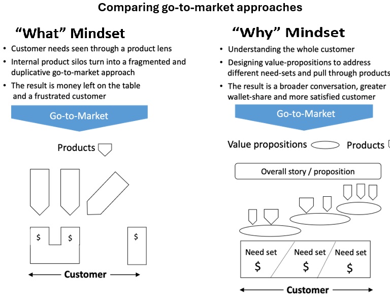 Brand Go to Market