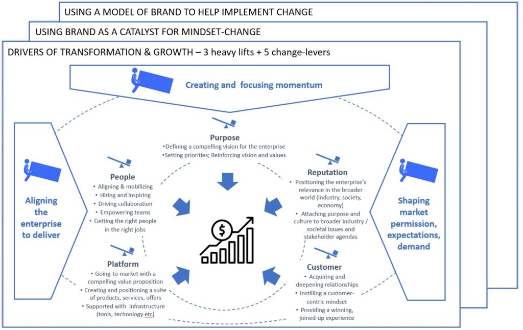 brand growth
