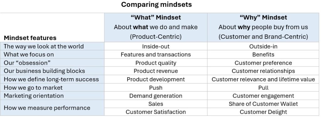 Brand mindsets