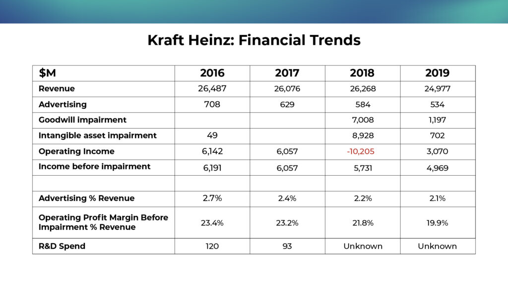 Kraft Heinz brand disaster stats