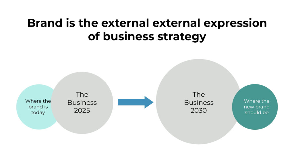 brand expresses business strategy