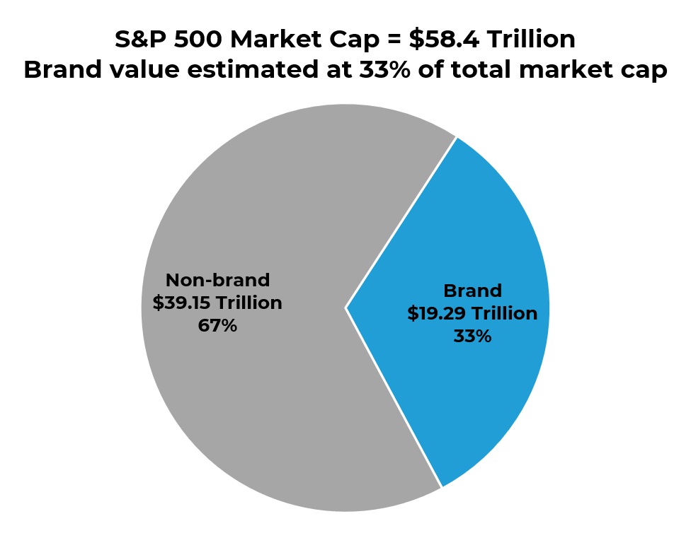 brand value S&P 500
