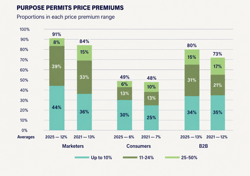 purpose-driven-brands-price-premium