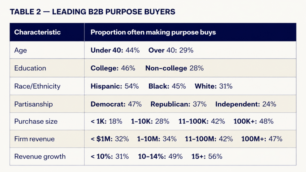 purpose-driven-brand-buyers