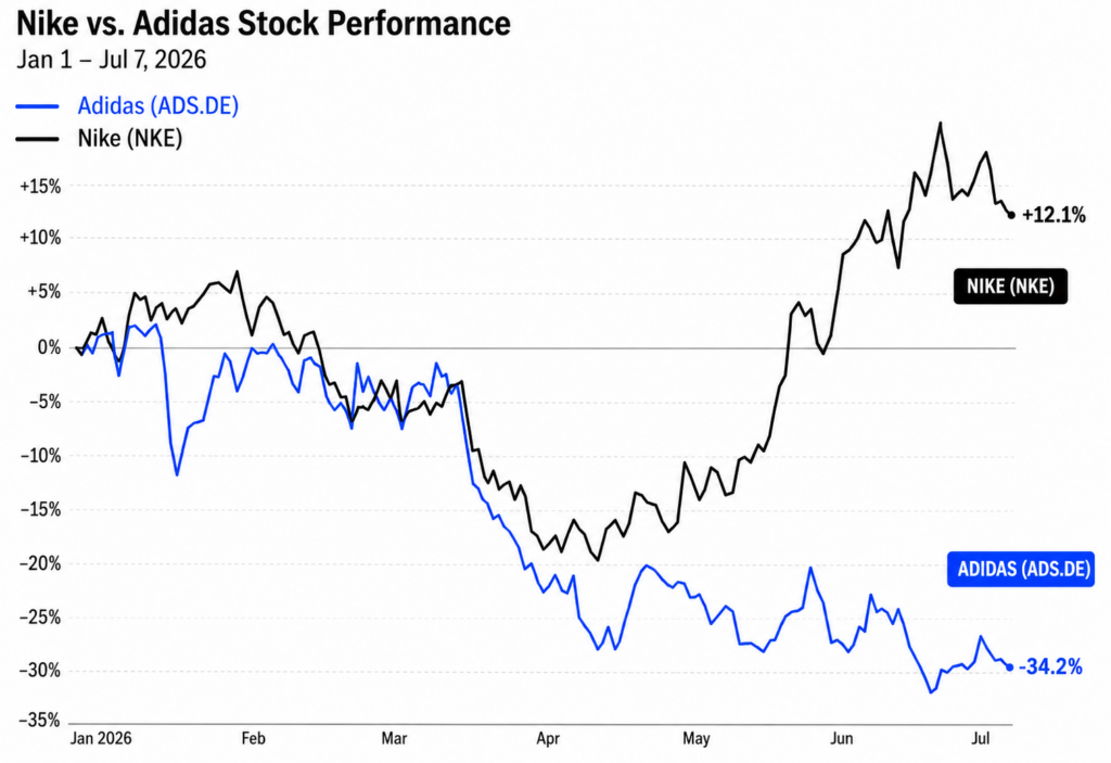 nike addidas stock performance during world cup