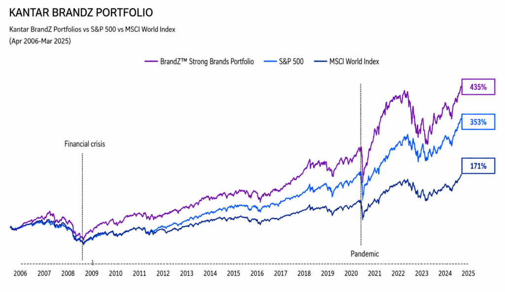 Brand Z Brand Value
