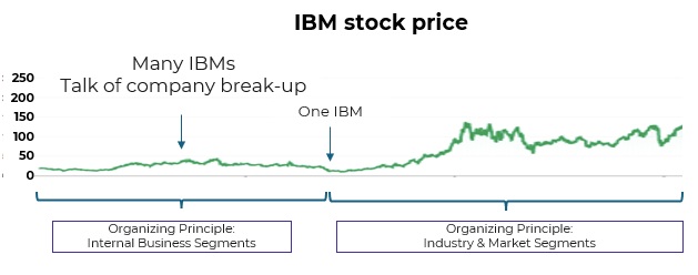 Brand Architecture IBM Stock Price