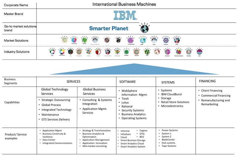 brand architecture organization IBM