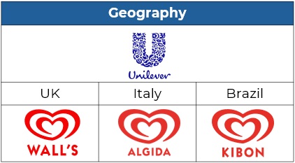 Brand Architecture Organizing Geography