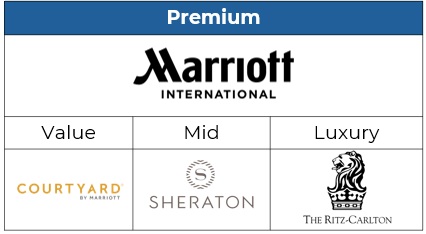 Brand Architecture Organizing Premium