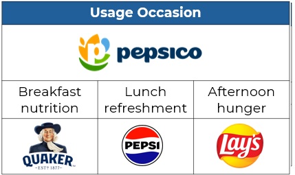 Brand Architecture Organizing Usage